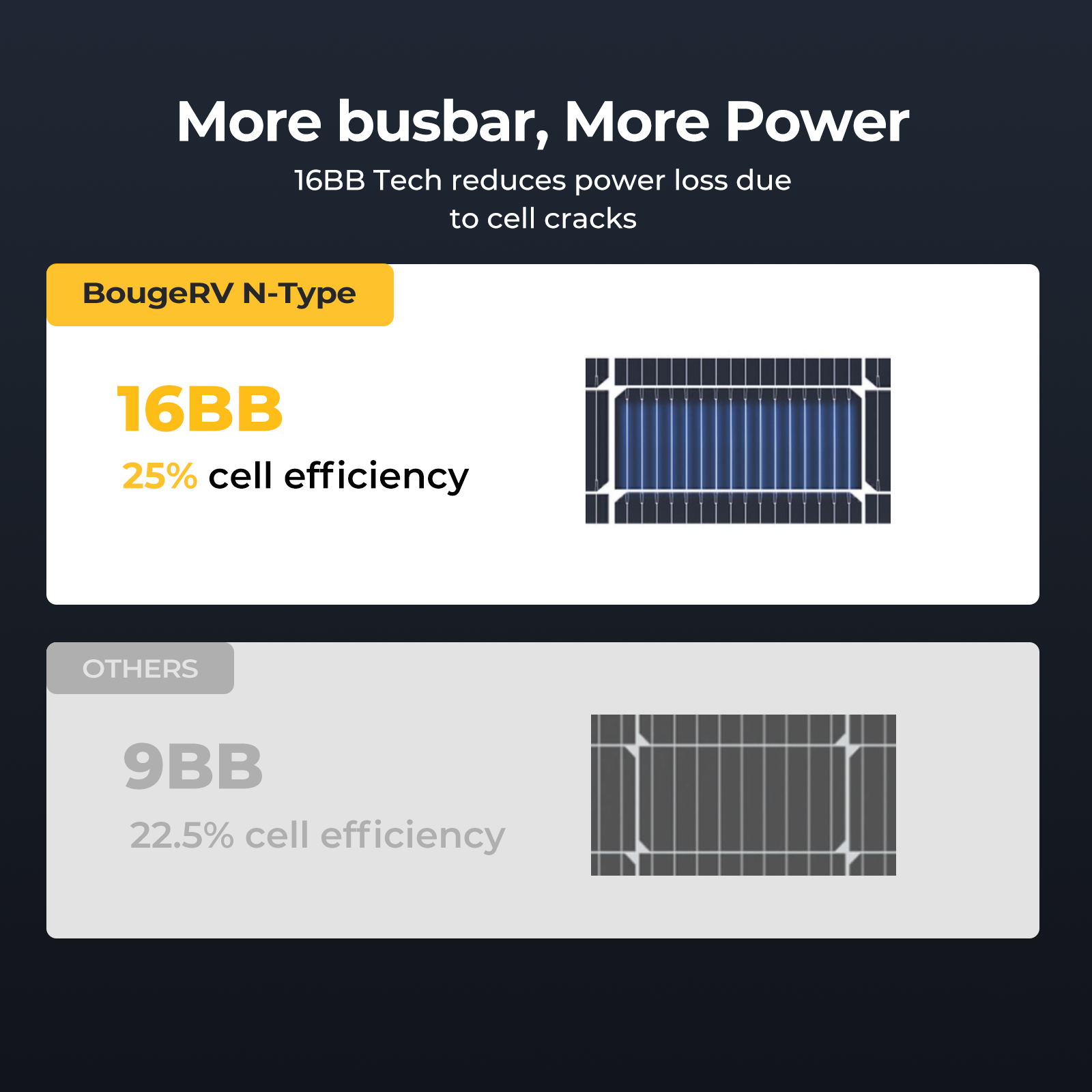 BougeRV 16BB N-Type 12V/24V 100 Watt Bifacial Solar Panel