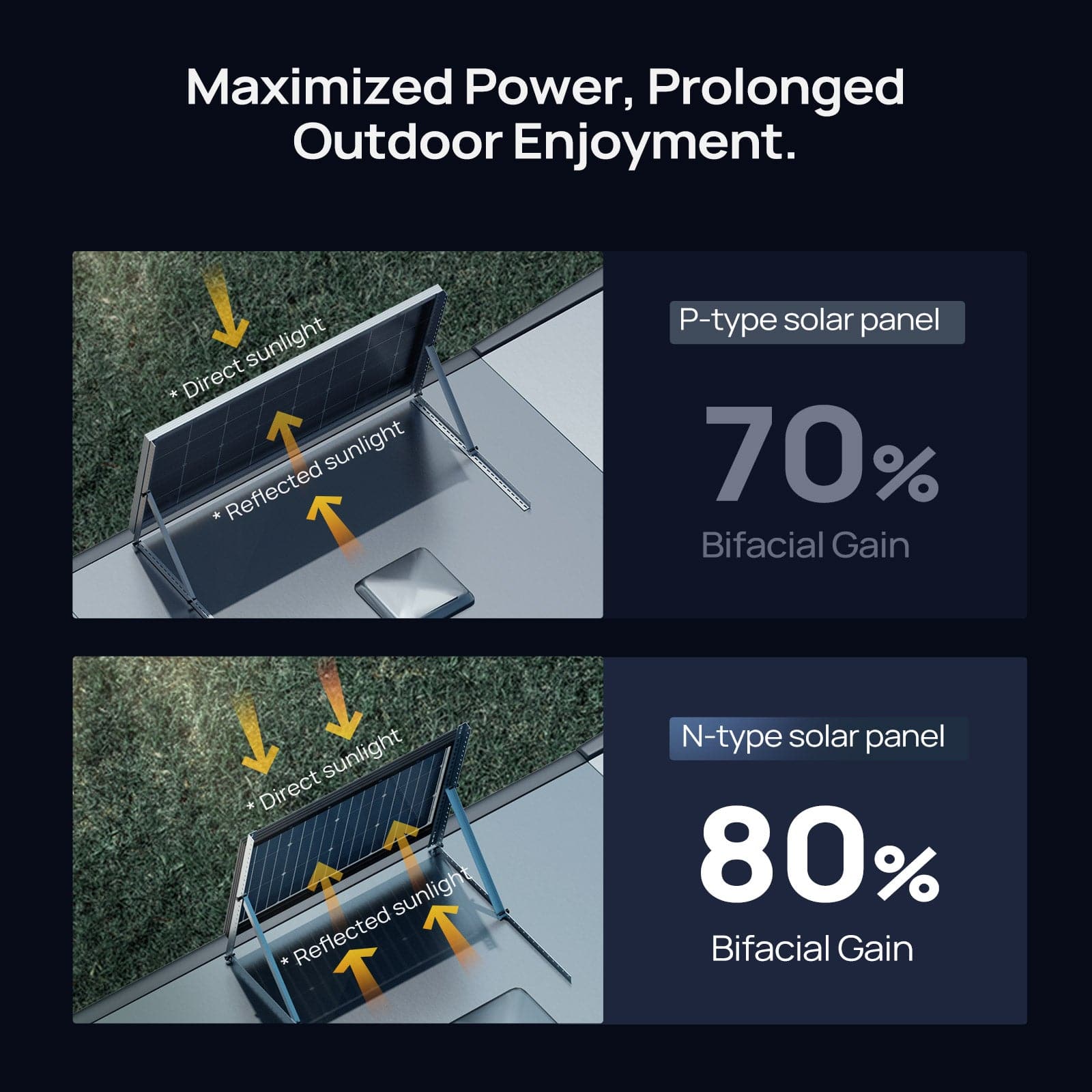 BougeRV 16BB N-Type 12V/24V 100 Watt Bifacial Solar Panel